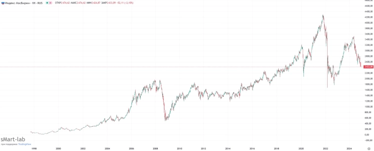 Крах акций не за горами: как правильно нужно было инвестирвоать