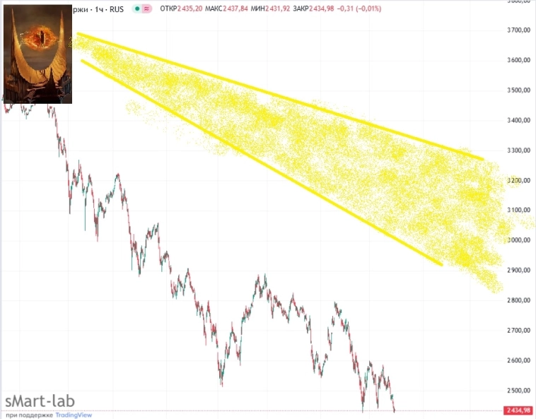 Крах акций не за горами: как правильно нужно было инвестирвоать