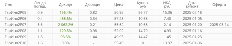 Первый пошёл: ЦБ отзывает лицензию у банка Гарант-Инвест - облигации ФПК пошли ко дну