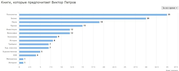 Какие книги прочёл за год