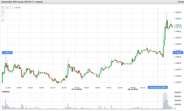 Сюрпризы акций под новый год