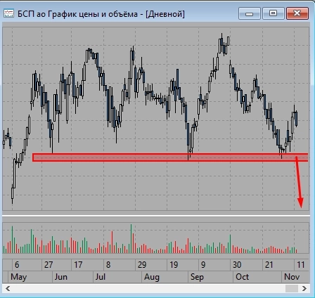 3000 по индексу или снова вниз? Профит зафиксирован. Позиции на 12.11.24.