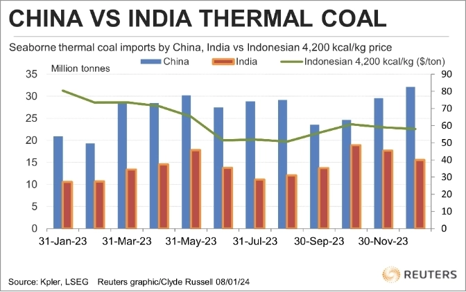 Импорт энергетического угля в Азию достиг рекордного уровня — Kpler