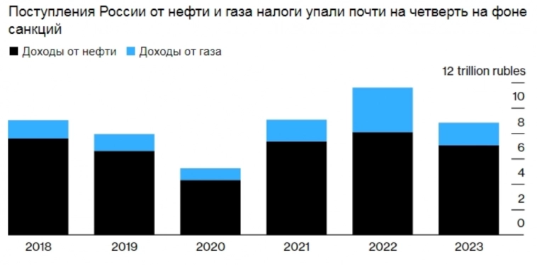 Доходы бюджета России от нефти и газа сократятся на 24% в 2023 году — Thomson Reuters