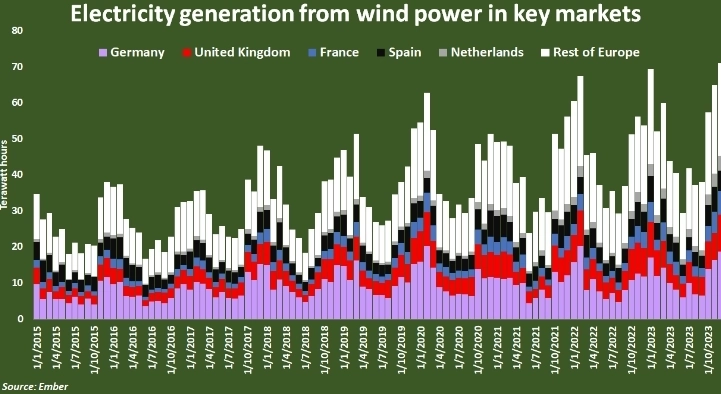Ветер обгоняет уголь в производстве электроэнергии в Европе — Thomson Reuters