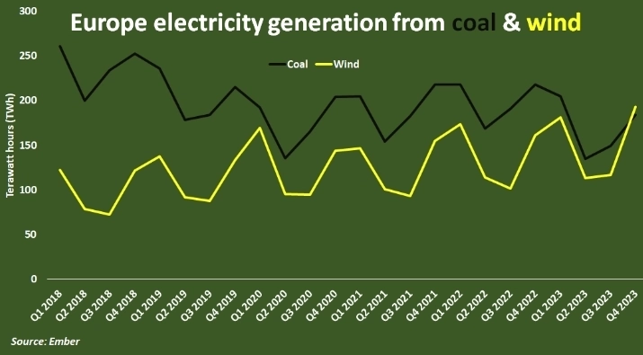 Ветер обгоняет уголь в производстве электроэнергии в Европе — Thomson Reuters