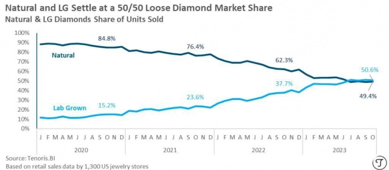 Искусственные алмазы обогнали натуральные по продажам в штуках в США