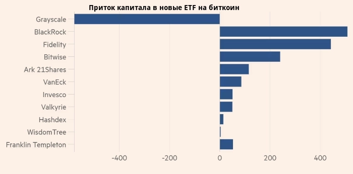 Спотовые ETF на биткоин за первые два дня торгов привлекли почти 1$ млрд —  The Finnacial Times