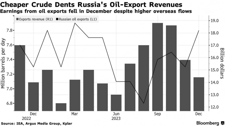 Доходы России от экспорта нефти упали до минимума за 6 месяцев из-за падения цен — BBG