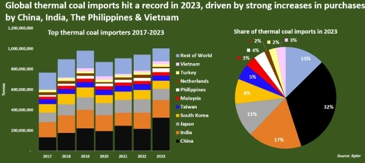 Мировой экспорт угля достиг рекордного максимума в 2023 году — Reuters
