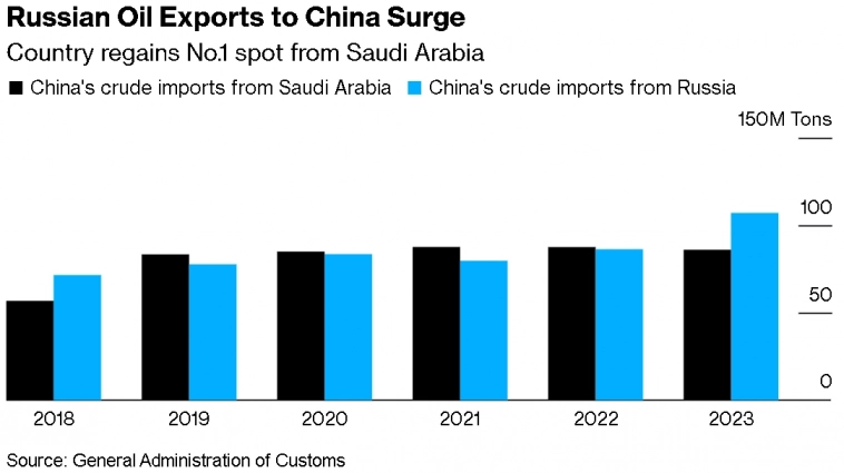 Россия впервые с 2018 года стала крупнейшим поставщиком нефти в Китай — Bloomberg