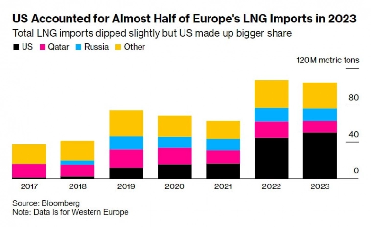 Европа доверилась США и теперь рискует остаться без газа — Bloomberg