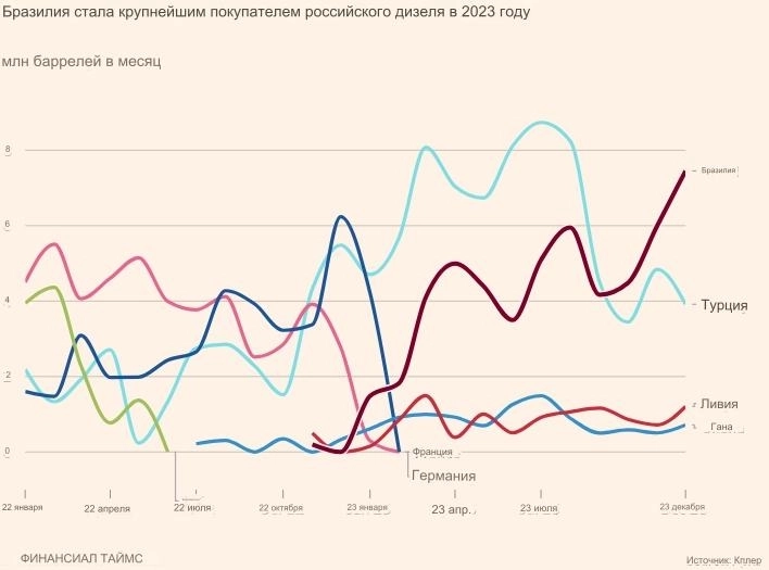 Импорт российских нефтепродуктов в Бразилию резко увеличился — Financial Times Импорт российских нефтепродуктов в Бразилию резко увеличился — Financial Times