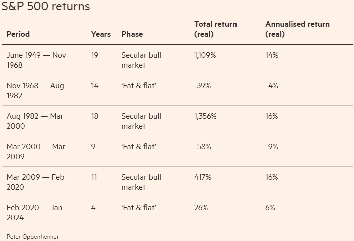 Цикл против тренда: инвесторам нужно готовиться к долгосрочным переменам — The Financial Times