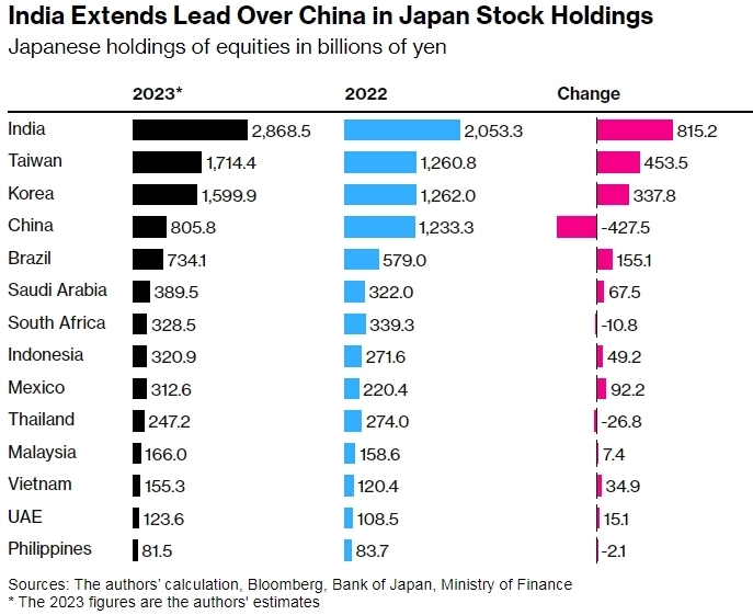 Японские розничные инвесторы вкладывают миллиарды в индийские акции — Bloomberg