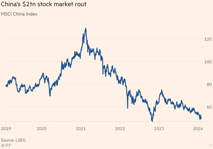 «Невозможно инвестировать»: обвал акций Китая на $2 трлн оставил инвесторов в шоке — Financial Times