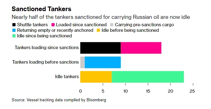 Танкеры, связанные с торговлей российской нефтью, остановились из-за санкций США — Bloomberg