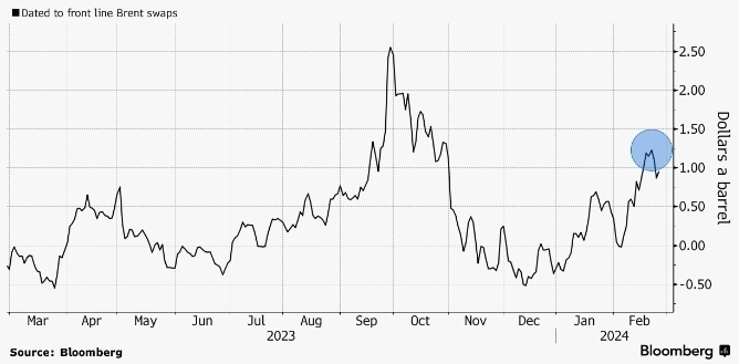 Рост спредов на рынке нефти не дает надежды быкам — Bloomberg Рост спредов на рынке нефти не дает надежды быкам — Bloomberg