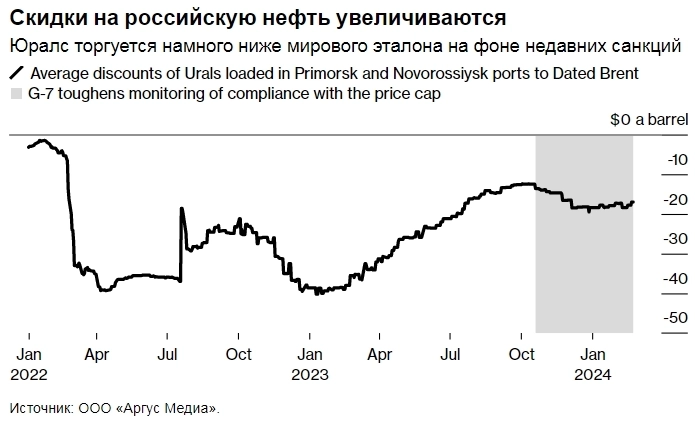 Россия впервые использует ценовой минимум для защиты государственных доходов от санкций — Bloomberg