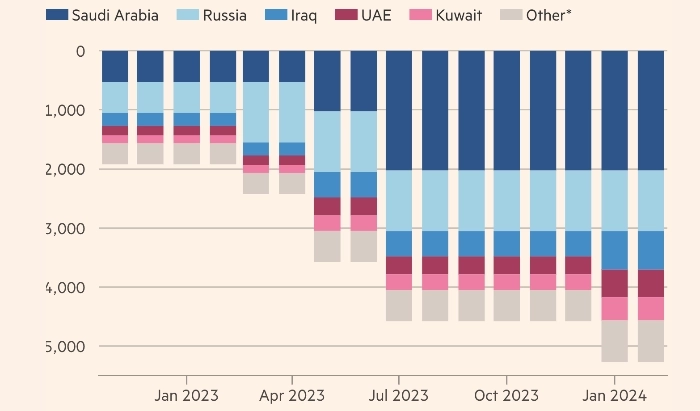 Когда ОПЕК+ снова включит добычу нефти на полную мощь — The Financial Times