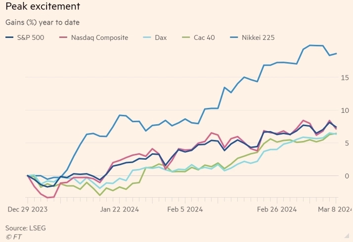 Фондовые рынки подвергаются "перезагрузке рисков", поскольку индексы ставят новые рекорды — The Financial Times