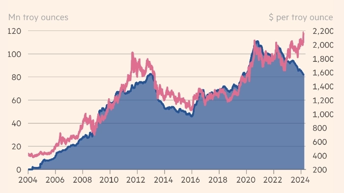 Аналитики не могут понять, почему растет золото — The Financial Times