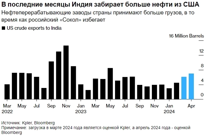 Из-за санкций США Индия стала покупать больше американской нефти вместо российской — Bloomberg