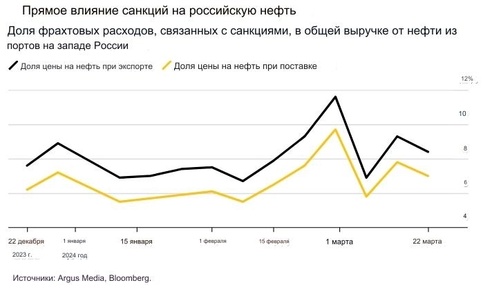 Истинные прямые издержки нефтяных санкций для российского экспорта —  Bloomberg