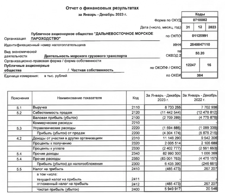 ДВМП РСБУ 2023 г: выручка увеличилась +13.3% г/г, до 8.73 млрд руб, чистая прибыль составила 5.94 млрд руб (297х г/г)