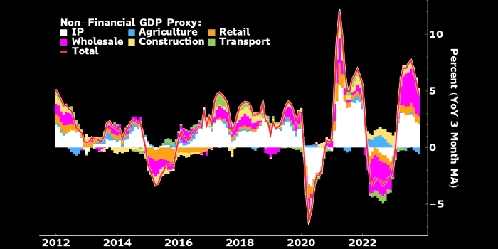 В конце прошлого года экономика РФ продолжила быстро расти — Bloomberg Economics В конце прошлого года экономика РФ продолжила быстро расти — Bloomberg Economics
