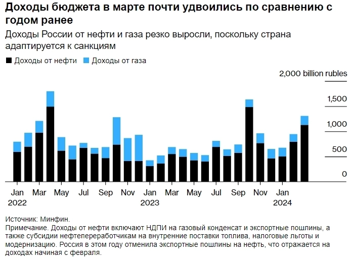 Благодаря росту цен на нефть доходы от налогов на энергоносители в России удвоились в прошлом месяце —  Bloomberg