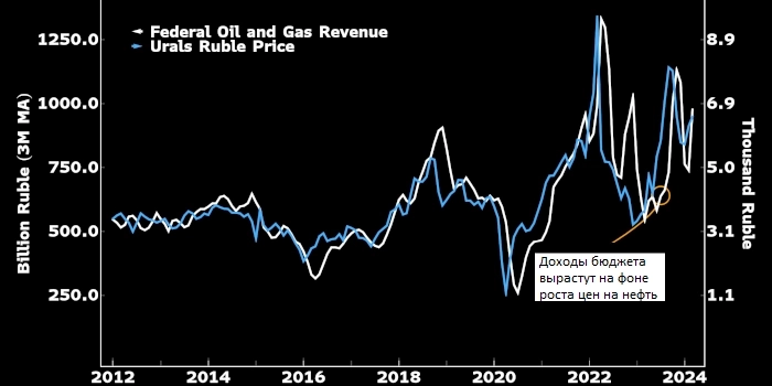 Геополитическая премия в цене нефти помогает России сбалансировать бюджет — Bloomberg