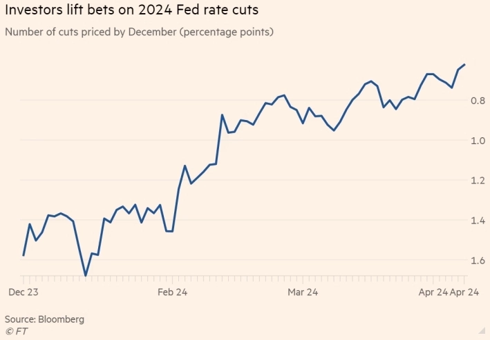 Инвесторы теряют надежду на скорое снижение процентных ставок в США в этом году — The Financial Times