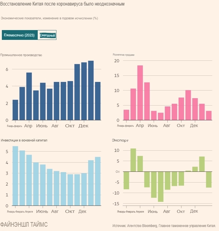 Экономика Китая выросла на 5,3% в первом квартале — The Financial Times