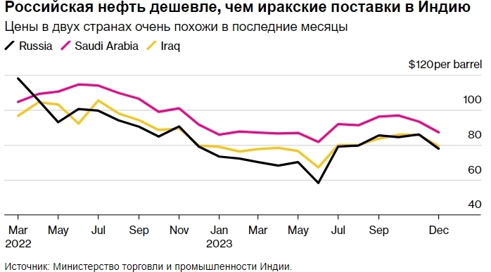 При поставках нефти в Индию Россия обходит санкции быстрее, чем США их вводят — Bloomberg