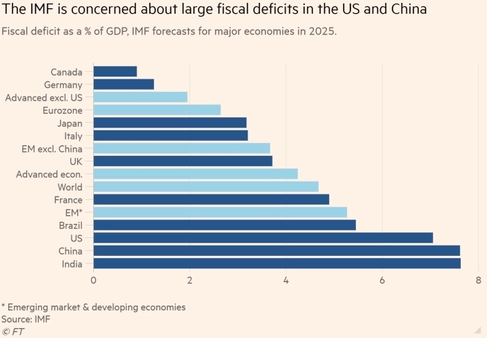 МВФ предупредил, что дефицит бюджета США угрожает всему миру — The Financial Times
