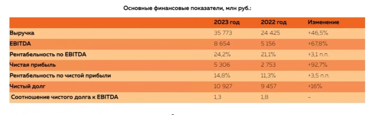 Выручка ГК Элемент в 2023 году по МСФО выросла почти в полтора раза, EBITDA на 68%, до 8,7 млрд рублей, рентабельность составила 14,8%