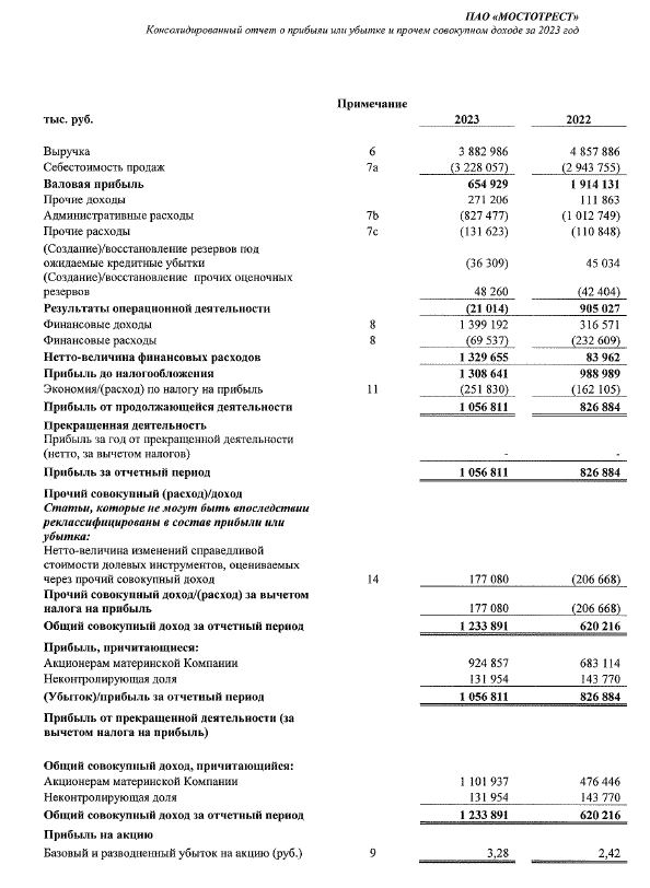 Чистая прибыль Мостотреста по МСФО за 2023 г выросла до 1 млрд руб. с 827 млн руб. в 2022 г, выручка снизилась на 20%