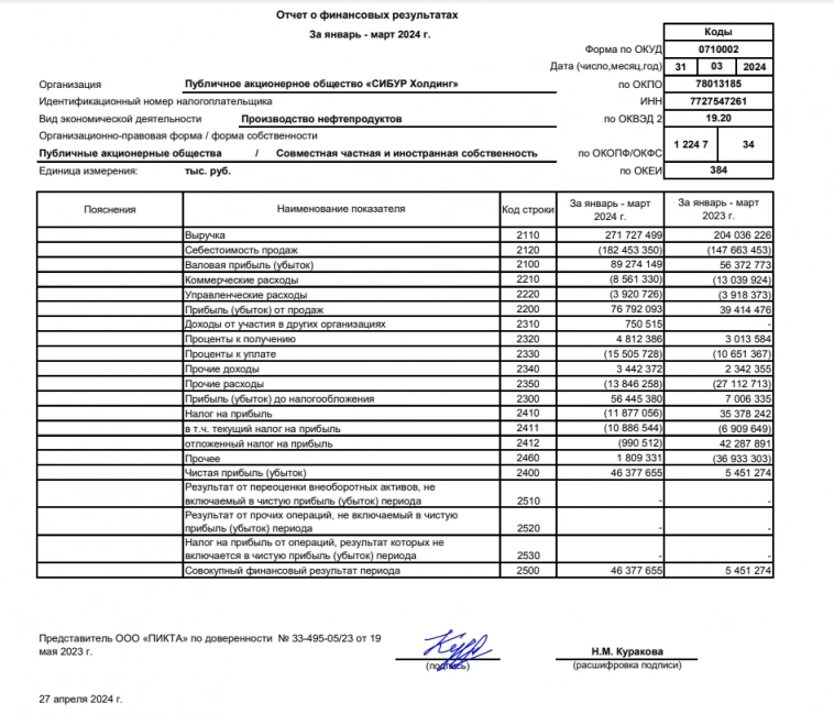 Чистая прибыль Сибура по РСБУ в I квартале выросла в 10,4 раза, до 46,4 млрд рублей, выручка увеличилась на 33%