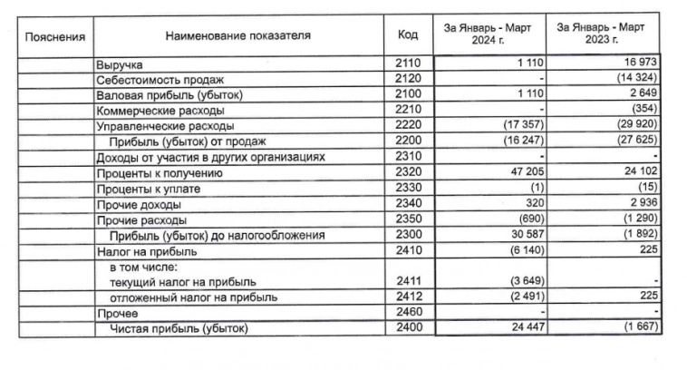 Выручка Глобалтрак в 1 кв 2024 по РСБУ рухнула на 93% г/г, чистая прибыль составила 24 млн. руб. против убытка в 1,6 млн. руб. годом ранее
