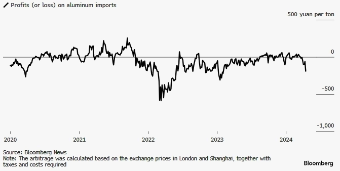 Китайский импорт алюминия из России пока сдерживается скачком мировых цен — Bloomberg