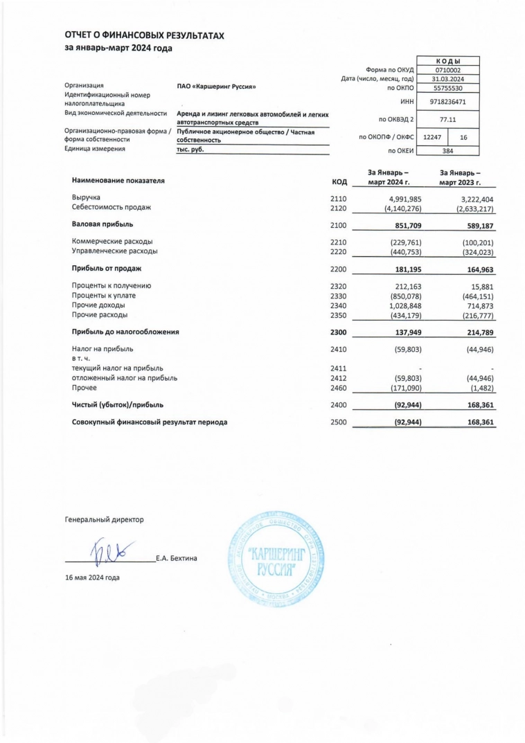Делимобиль в 1 кв РСБУ получил убыток 92 млн. руб. против прибыли в 168 млн годом ранее, выручка при этом выросла на на 55%