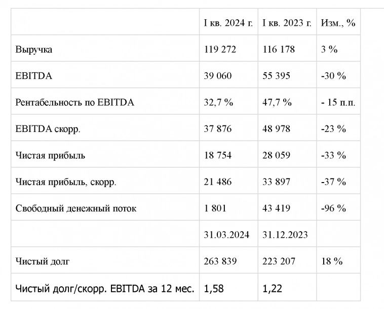 Чистая прибыль Фосагро по МСФО в I квартале снизилась на 33% до 18,7 млрд руб, выручка увеличилась на 3%