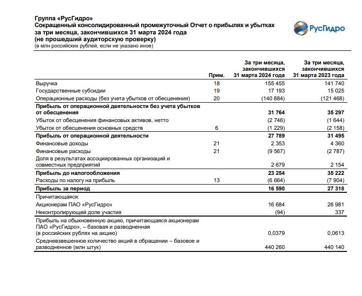 Чистая прибыль Русгидро по МСФО в I квартале упала на 39,3%, до 16,59 млрд руб