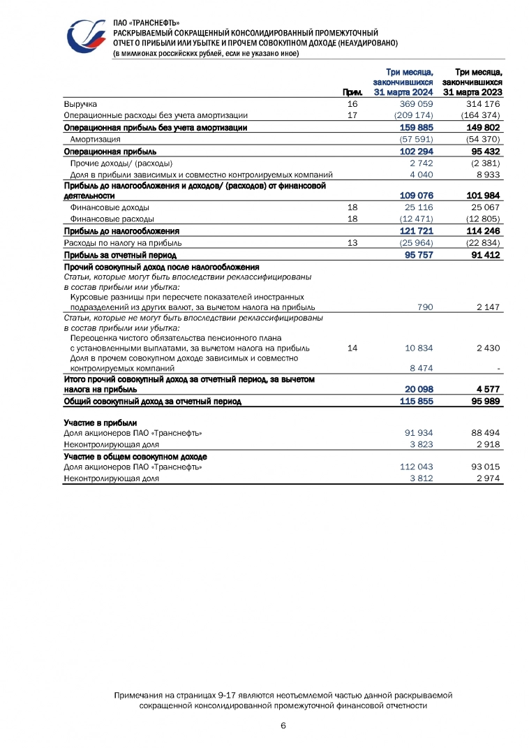 Чистая прибыль Транснефти по МСФО в I квартале выросла на 4%, до 91,9 млрд руб при консенсусе в 80 млрд руб