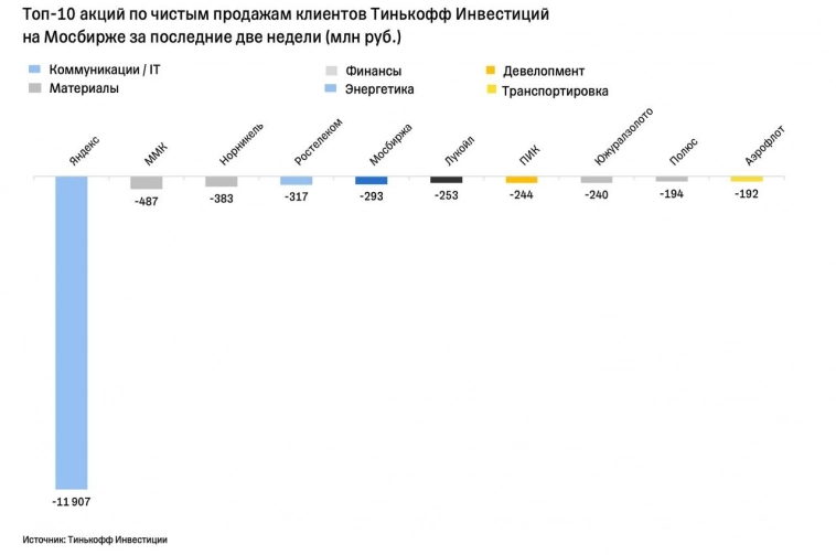 Акции Газпрома лидируют по чистым покупкам в последние две недели, на 2 и 3 месте Тинькофф и Сбер. Акции Яндекса заняли первое место в нетто-продажах — статистика по пульсятам Тинькофф инвестиции