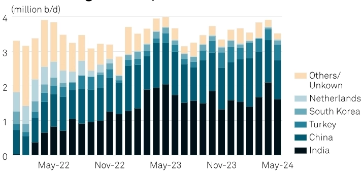Экспорт нефти из России в мае упал до шестимесячного минимума