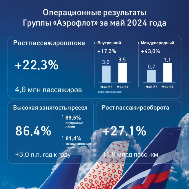 Пассажиропоток группы Аэрофлот в мае вырос на 22,3%, до 4,6 млн человек — Компания