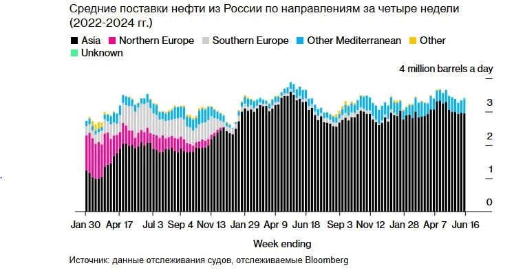 Потоки нефти из России растут, несмотря на обещание ужесточить ограничения добычи — Bloomberg
