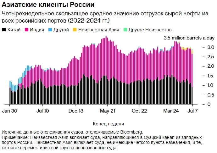 Морские поставки нефти из России упали до минимума за два с половиной года — Bloomberg